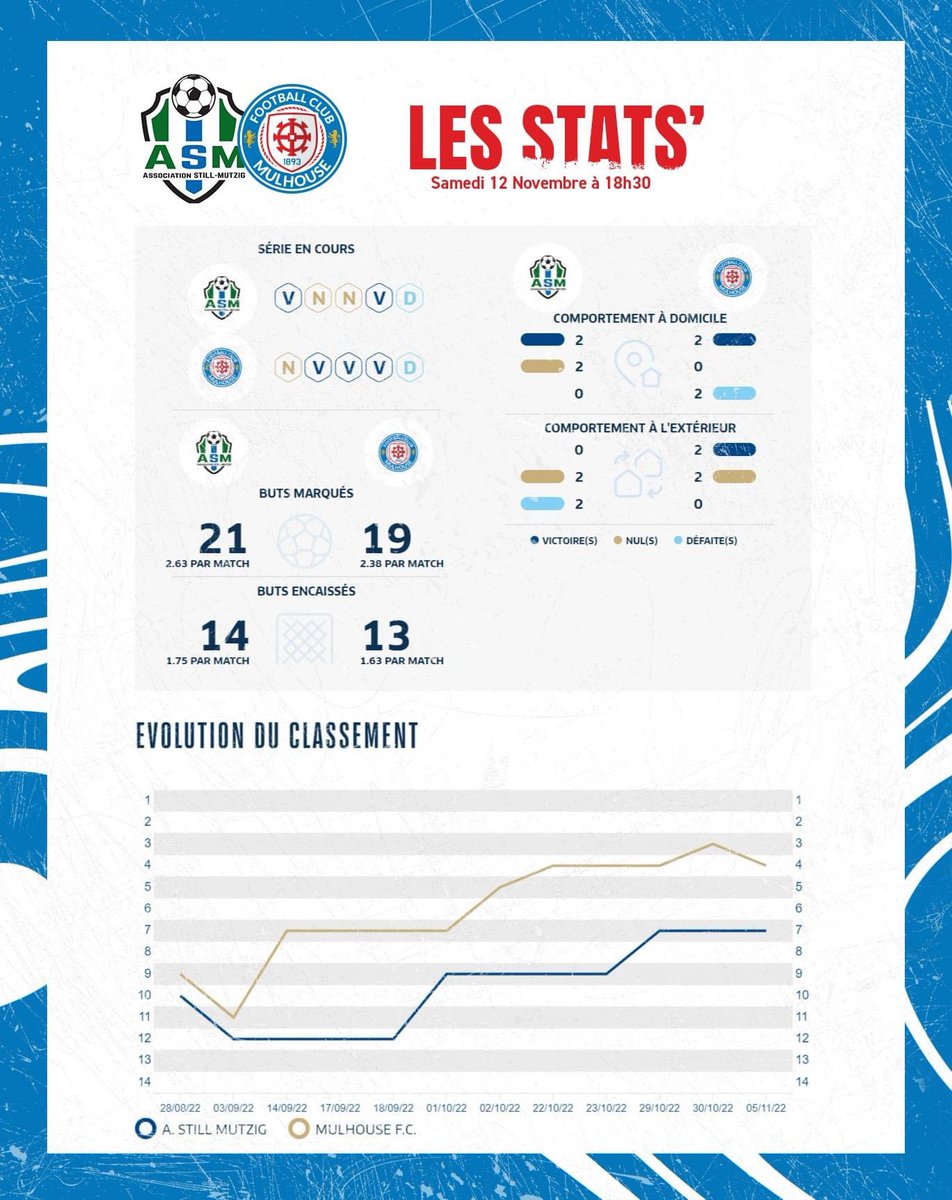 📈 - 𝐒𝐭𝐢𝐥𝐥-𝐌𝐮𝐭𝐳𝐢𝐠 𝐯𝐬. 𝐅𝐂 𝐌𝐮𝐥𝐡𝐨𝐮𝐬𝐞

Kecha et ses coéquipiers se déplaceront demain sur le terrain de Still-Mutzig (9ème), encore invaincu cette saison à domicile. Nos joueurs auront à cœur de se relancer après la défaite de la semaine dernière.