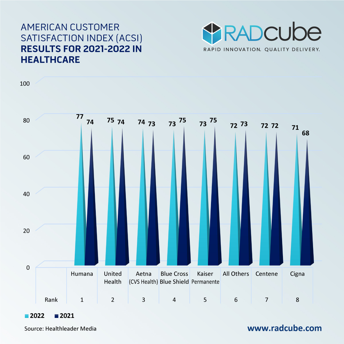 RADcubeAlerts's tweet image. American Customer Satisfaction Index (ACSI) did an insurance &amp;amp; healthcare study. 
12,000+ customers were interviewed about their experience with health insurers. 
Congratulations teams for the top rankings.
@Humana @UnitedHealthGrp @Aetna @BCBSAssociation @aboutKP @Centene @Cigna