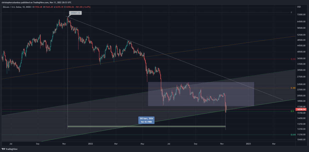 One year to the day.

 Wouldn't that be bizarre... if this indeed did mark the #Bitcoin  bottom?😲