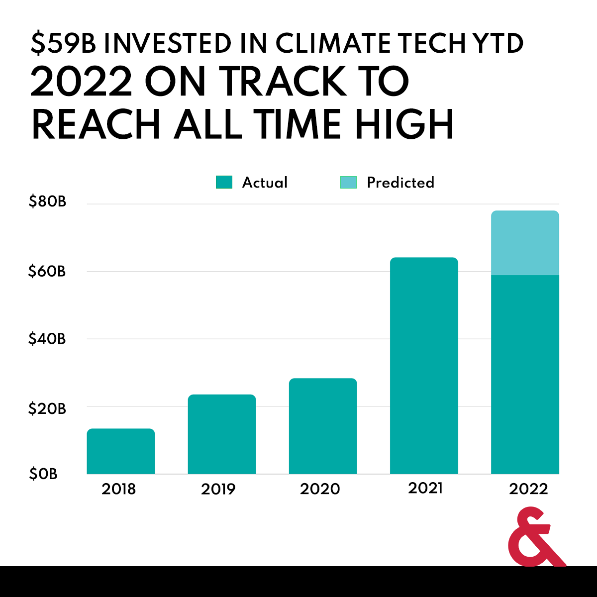 AlderAgency's tweet photo. While #climatetech companies don’t get an official vote at #COP27, they still have a seat at the table. Climatetech funding is on track to beat the 2021 record of $64.1B, as per our recently released report with @NetZeroInsights. 

Link to the report 🔖 https://t.co/PcfDFn9MSQ https://t.co/Bwpj8jQmRB