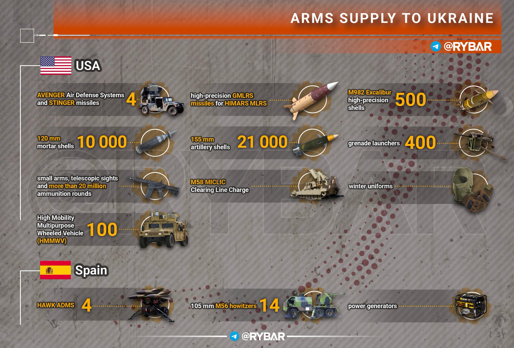 Rybar In English On Twitter New Western Delivery Of Weapons And 