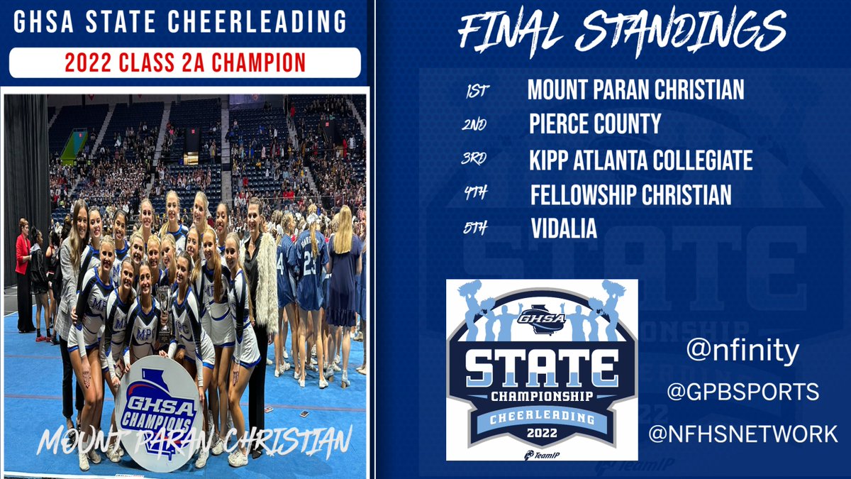 State Cheerleading Championship
Class 2A State Champions 📣🏆
#MountParanChristian
<a href="/Nfinity/">∞ Nfinity Athletic</a> <a href="/GPBsports/">GPB Sports</a> <a href="/NFHSNetwork/">NFHS Network</a>