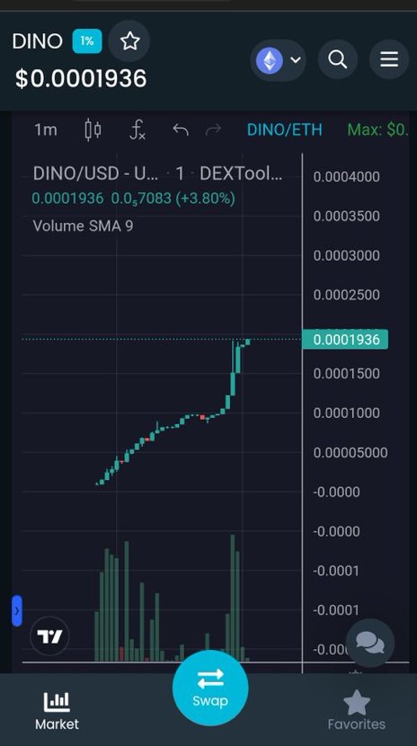 #Dinoarmy printing in this bear market.👀@dinolfg just launched on uniswap dex on Ethereum network and chart is looking very bullish sitting currently at 60k mcap. Dont miss out🚀
#Dino $Dino #Dinoarmy #1000X #Eth #trending #crypto