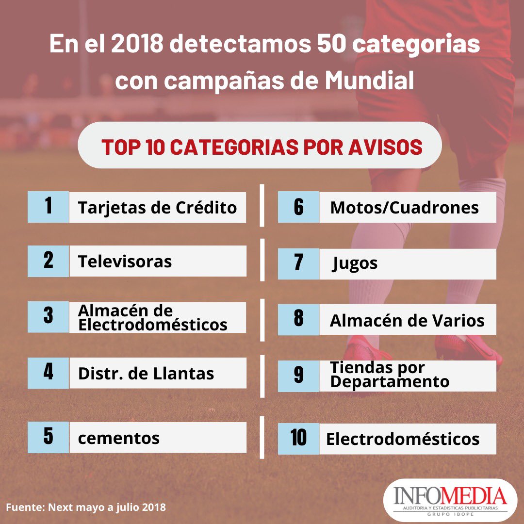 InfomediaEC's tweet image. Te contamos cuáles fueron las categorías con mayor cantidad de avisos de campañas con tema Mundial ⚽🏆 en mayo a julio 2018.

#mundial #audiencia #proyeccionpublicitaria #marketing #LaTri #Ecuador #Qatar2022