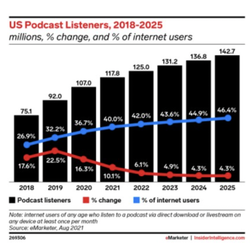 THE CASE FOR PODCASTING

....continued. 

Podcast Statistics in US (North America)

More than half of all digital audio listeners in the United States will also be podcast listeners this year.

#podcasting #b2b #b2bmarketing #thoughtleadership #brandaffinity #contentstrategy #abm