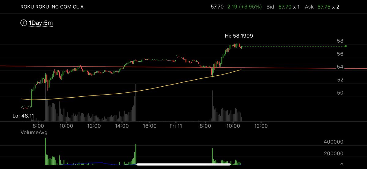 monetarymonster's tweet image. $ROKU breaks out, big potential.

Credit @TrendSpider