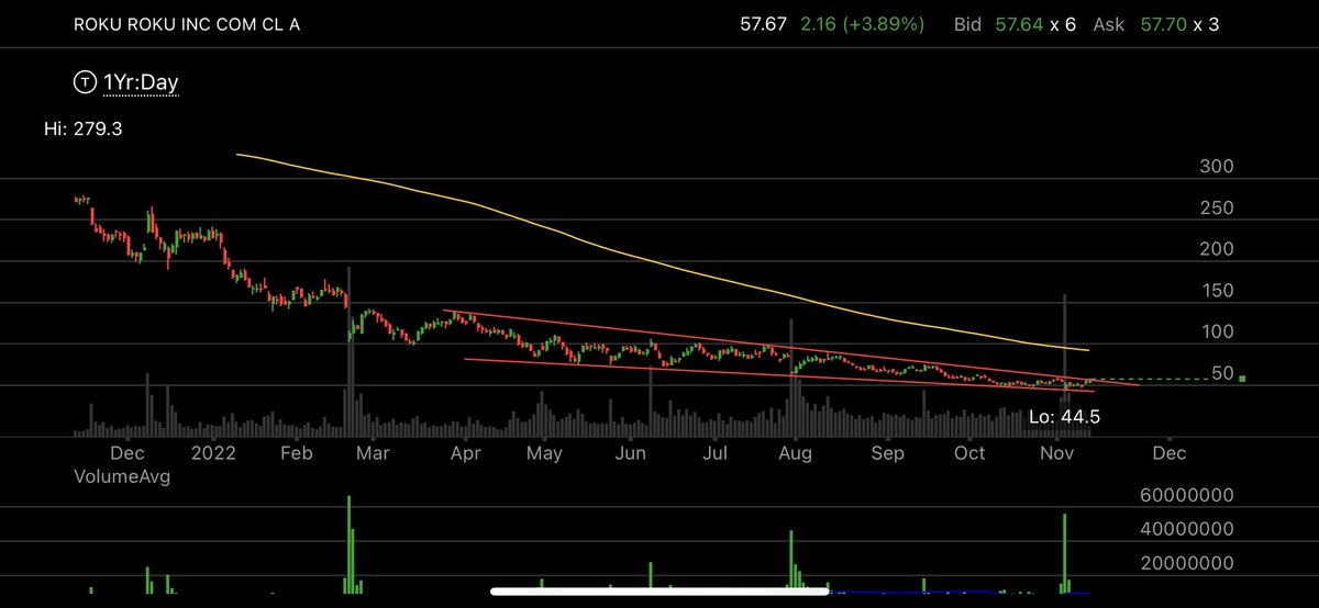 monetarymonster's tweet image. $ROKU breaks out, big potential.

Credit @TrendSpider