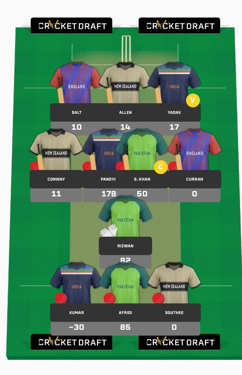 Trying to go against the grain with some low owned players in GW5, didn't really work.

Positives:

- Hardik showing up at last 🇮🇳
- Rizwan and Afridi finding form🇵🇰

Negatives:

- The Buttler and Hales show (loved it really)
- Salt's pad rash🧂

Points 417. Rank 1897 <a href="/TCDT20WC/">The T20 WC Cricket Draft</a>