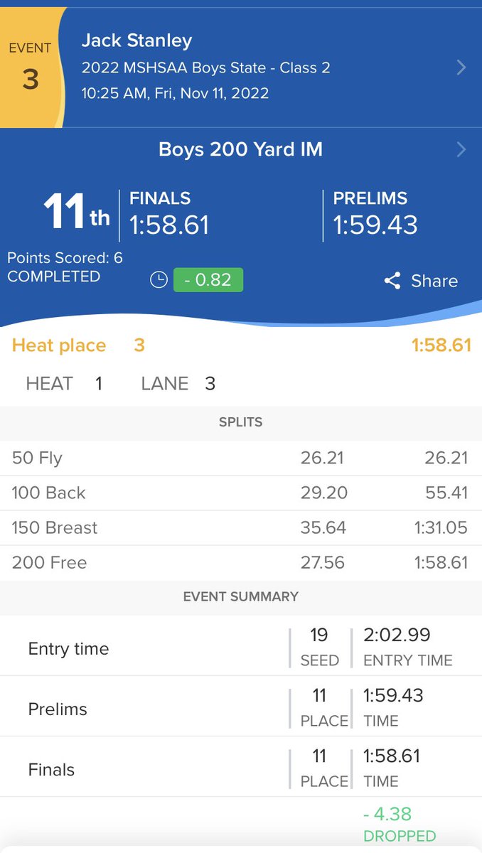 Jack Stanley finished the 200 IM in 12th place with a PR performance.  All State Honorable Mention!!! <a href="/WeAreParkhill/">WeAreParkHill</a>