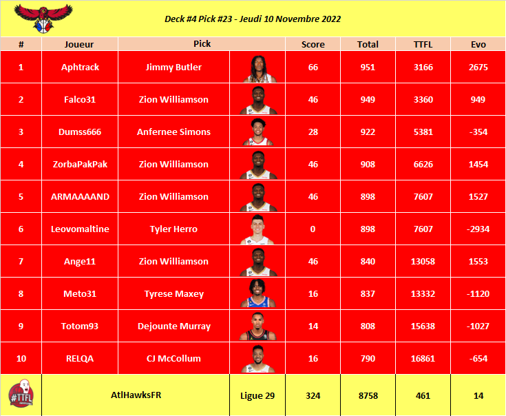 Deck #4 Pick #23

Best Pick⭐️: Jimmy Butler 66pts

#TTFL