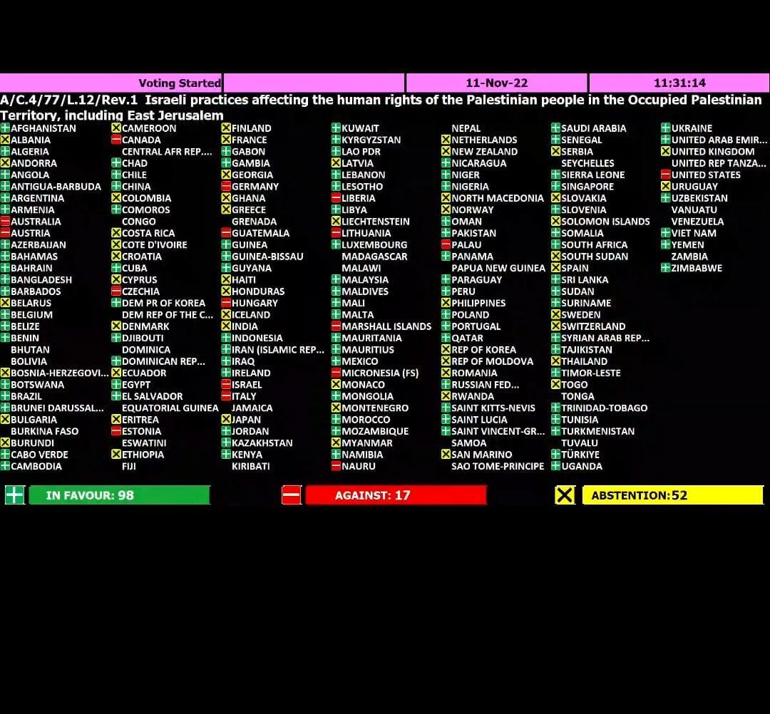 Резолюция стран оон. Итоги голосования в ООН. Голосование ООН по Украине. Страны Голосовавшие за резолюцию. Голосование в ООН по репарации.
