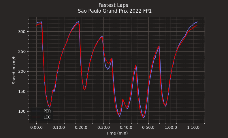 Red Bull and Ferrari looked pretty even in FP1, with Mercedes close behind
