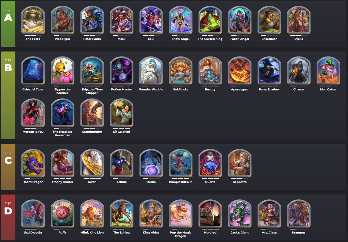 Untapped_SBB's tweet photo. Here is this weeks tier list ratings! Mask and Sharebear have jumped up into the A Tier slot this week while Charon moved up to B Tier. https://t.co/bZsr4Y8ixp