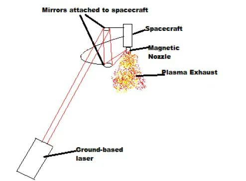 PhilosophyForT1's tweet photo. #Laser beam driven propulsion:

1) Is the only way to power high speed air travel without burning fossil fuels

2) Can achieve both high thrust AND high specific impulse, opening up the solar system to manned #space exploration and colonization  

https://t.co/yksfXCiOWW https://t.co/zJkmVSwmAU
