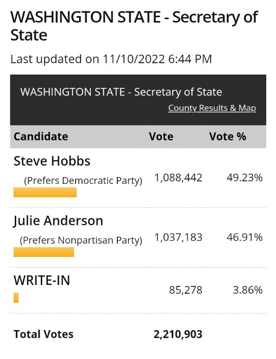 I have zero respect for anyone who voted for Steve Hobbs for WA SoS.

Whether you're conservative, liberal, or socialist there was literally no reason for any non-millionaire to vote for Hobbs over Anderson. He's an unqualified, corrupt Good Ol' Boy. Pure blind partisanship.
