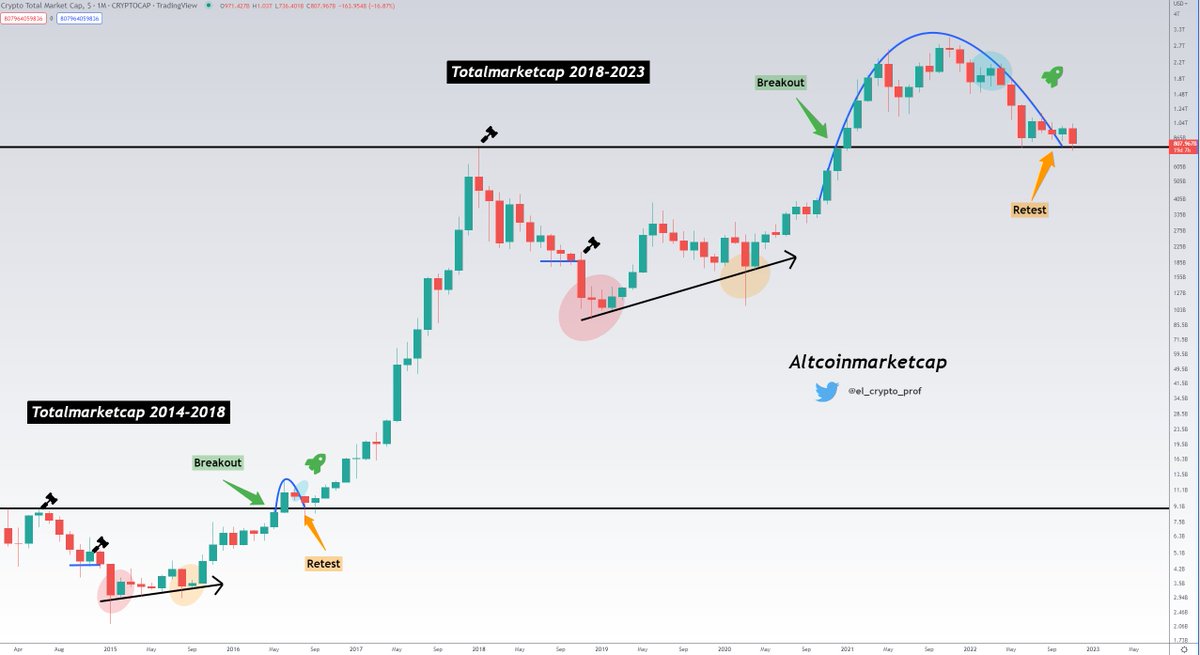 el_crypto_prof's tweet photo. #Altcoins 

People are way too fixated on the #Bitcoin Chart.

The Totalmarket-Cap holds the black line like a boss.
Are we currently in the best possible opportunity to re-buy before we see an insane rise in all assets?

Warren Buffett: Be Greedy When Others Are Fearful. https://t.co/9ZC2RyD2Q5