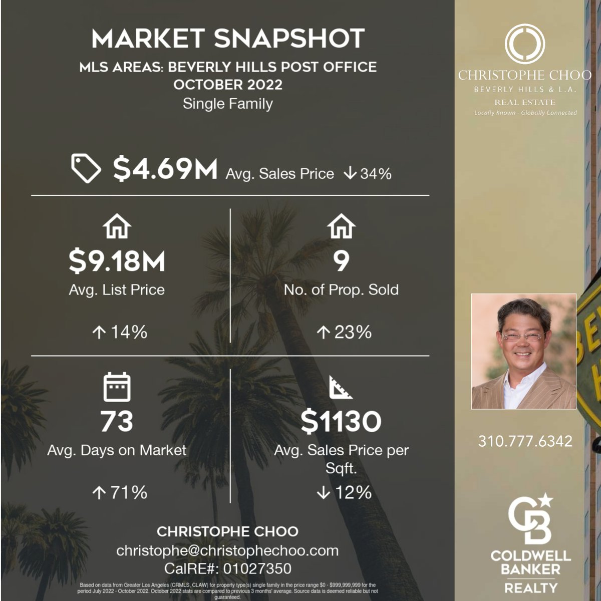 Market Snapshot - Beverly Hills Post Office as of October 2022

$4.69 million average sales price, down ⬇️ 34%

$9.18 million average list price, UP ⬆️ 14%

#beverlyhillspostoffice #sellingbeverlyhills #realestate #marketsnapshot