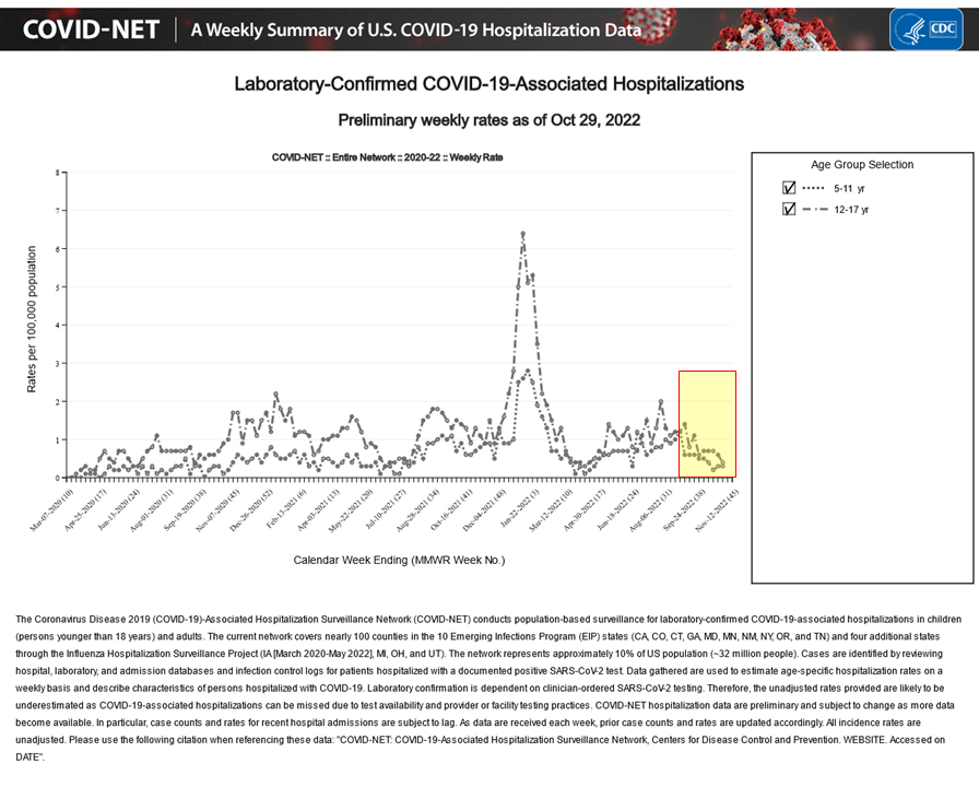 Good news. The Covid-19 hospitalization rate for school-aged kids (5-17 years old) has dropped since schools opened. Current rates are ~0.3 per 100,000