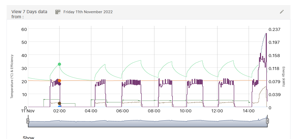 Zapaman's tweet photo. Comparing "synthetic" ASHP monitoring using NIBEuplink data with real heat metering via the PassivSystems MMSP service. Decent matching. I will post a link to this on #EmonCMS tomorrow when I think it should be available to view. https://t.co/ynXdzoPB2B