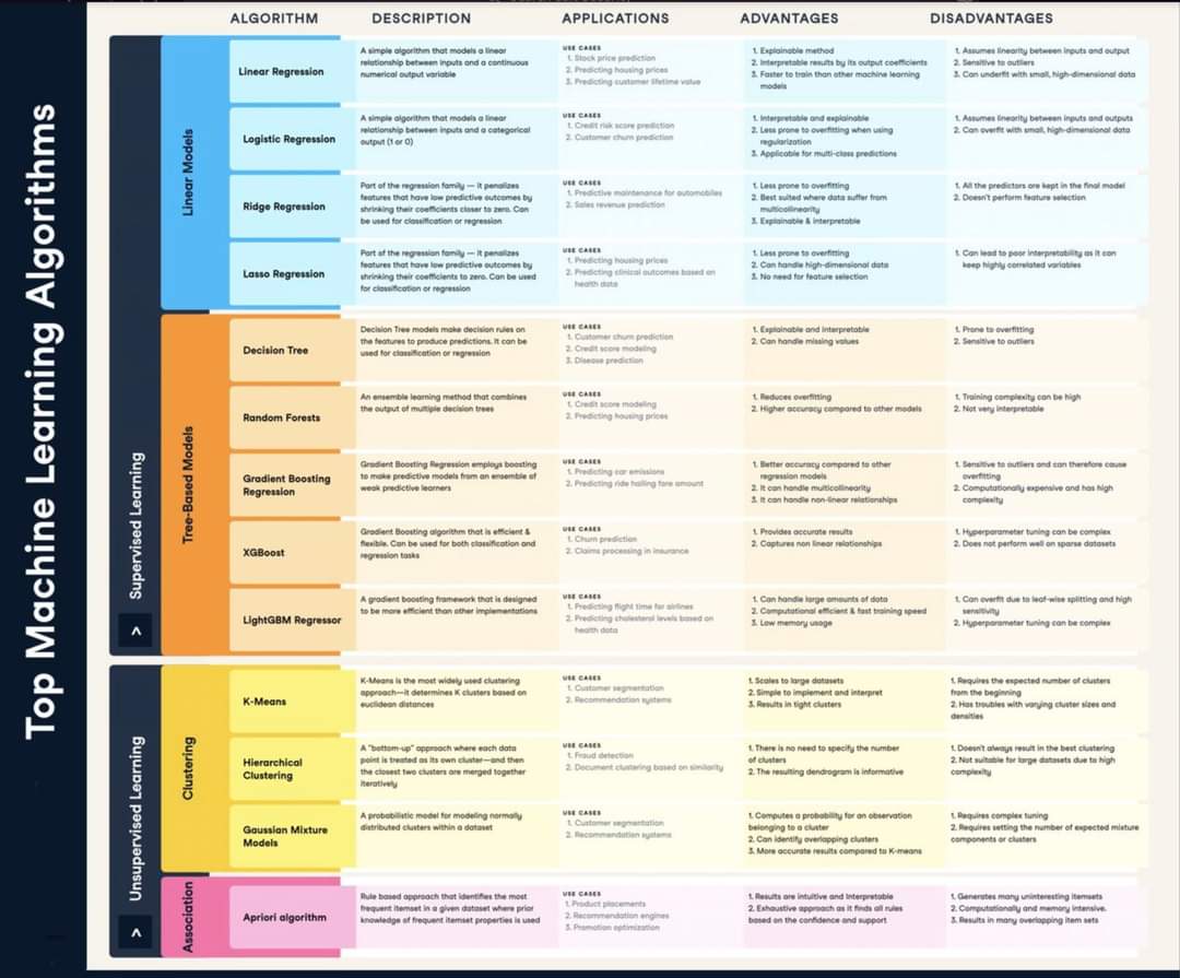 𝐓𝐨𝐩 𝐌𝐚𝐜𝐡𝐢𝐧𝐞 𝐋𝐞𝐚𝐫𝐧𝐢𝐧𝐠 𝐀𝐥𝐠𝐨𝐫𝐢𝐭𝐡𝐦
#AI #MachineLearning #IoT #5G #DeepLearning #AutonomousVehicles #Metaverse #CX #SelfDrivingCars #SmartCity #DataScience #BigData #Analytics #Programming #Coding #Blockchain #100DaysofCode #Python #ReactJS #VR #Serverless