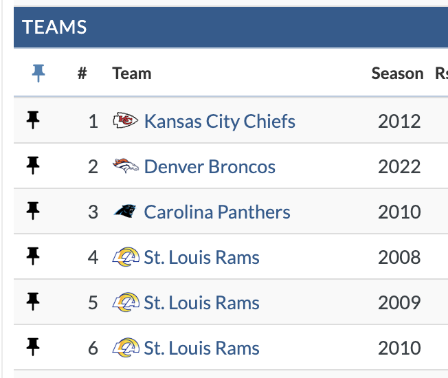 Bill Barnwell on Twitter "Nate_Tice worst red zone offenses by EPA