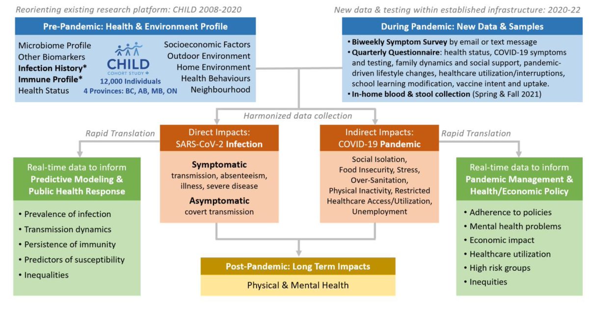 MeghanAzad's tweet photo. New #preprint: our COVID research in the @CHILDSTUDY, involving 5378 individuals in 1462 households.
We have🩸&💩& #somuchdata - collaborations welcome!
@CIHR_IRSC @Research_MB @CanCovid @PHAC_GC
https://t.co/4GzJ5tj5oR https://t.co/9xMCF1ZoRd