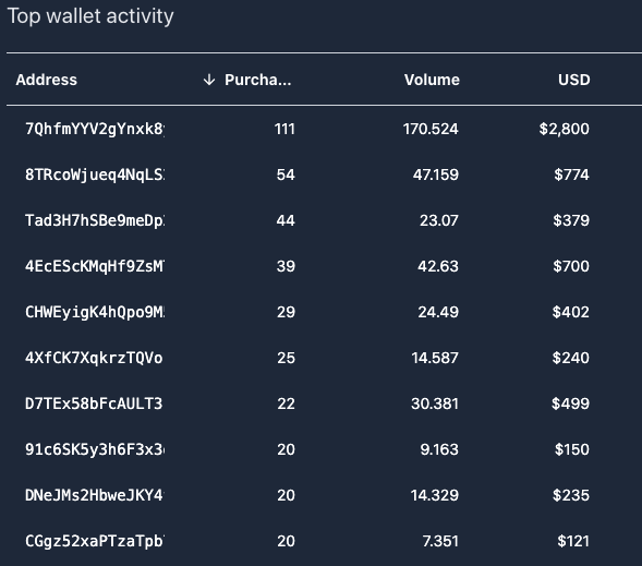 SolanaFloor's tweet photo. Weeping Angels top wallet activity for the past 30 days still shows a lot of accumulation 👀

Probably nothing..😶‍🌫️
https://t.co/zgxD7G1i6I https://t.co/yAc5pIQAVz