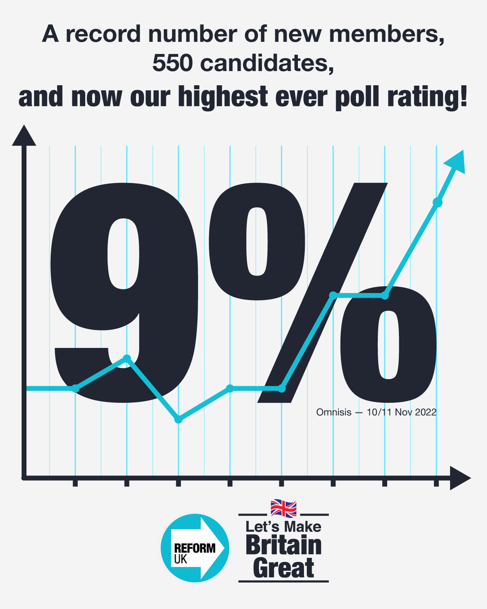 A huge thank you to all of you who have helped to make Reform UK Britain's fastest growing political party.

Become part of something extraordinary. 
Join us today ➡️ reformparty.uk/join_us