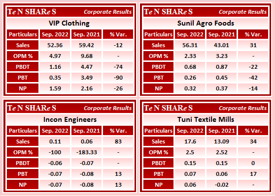 tenshares's tweet photo. #VIPClothing 
#SunilAgro Foods
#InconEngineers
#TuniTextile Mills

#SUNILAGR #INCON #TUNITEX 
#Q2FY23 #q2results #results #earnings #q2 #Q2withTenshares https://t.co/Hhj1eyLvcf