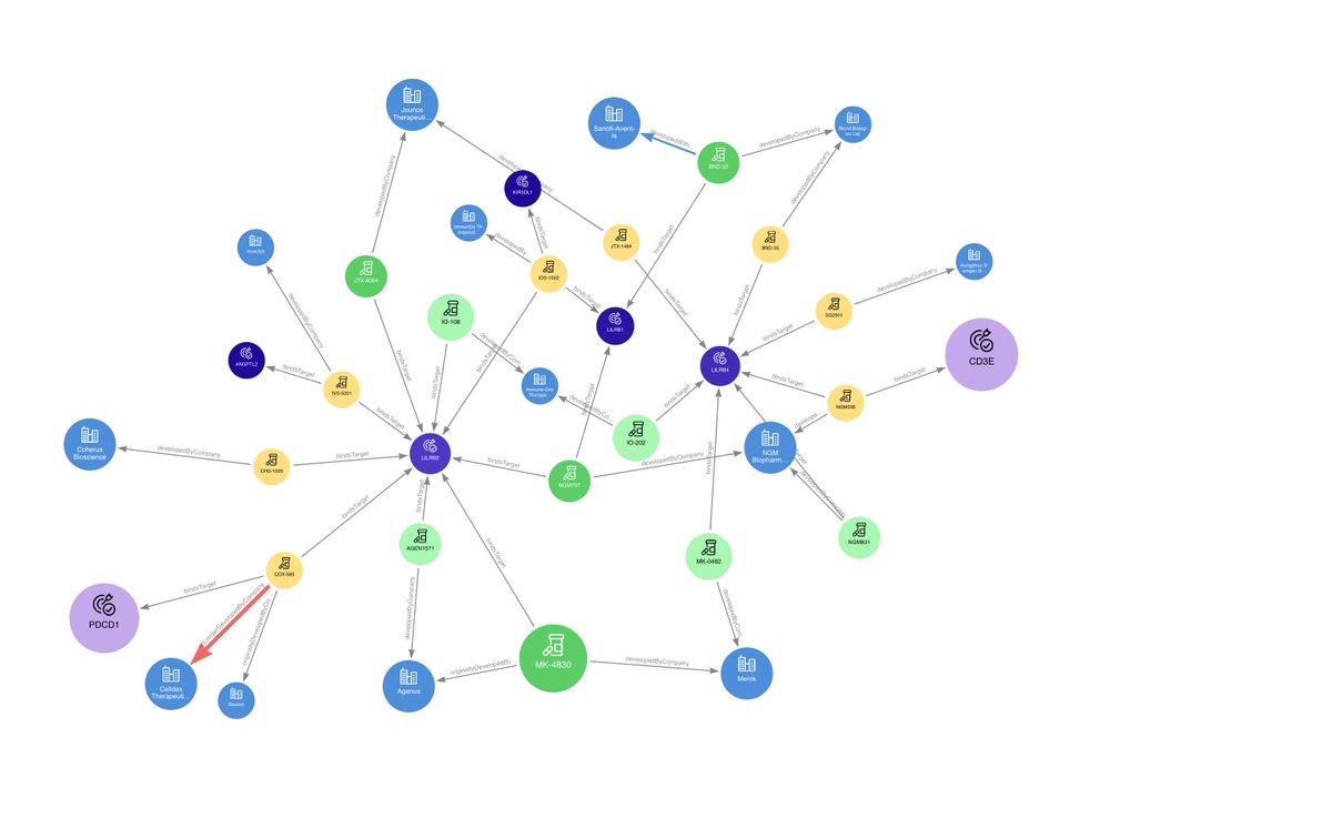 A complicated landscape of therapeutics targeting the LILRB family. Was hoping to see good results in 2022 but results are always getting delayed. Hope appears to be dwindling 🙃.
#SITC2022,#SITC22,#Immuneoncology