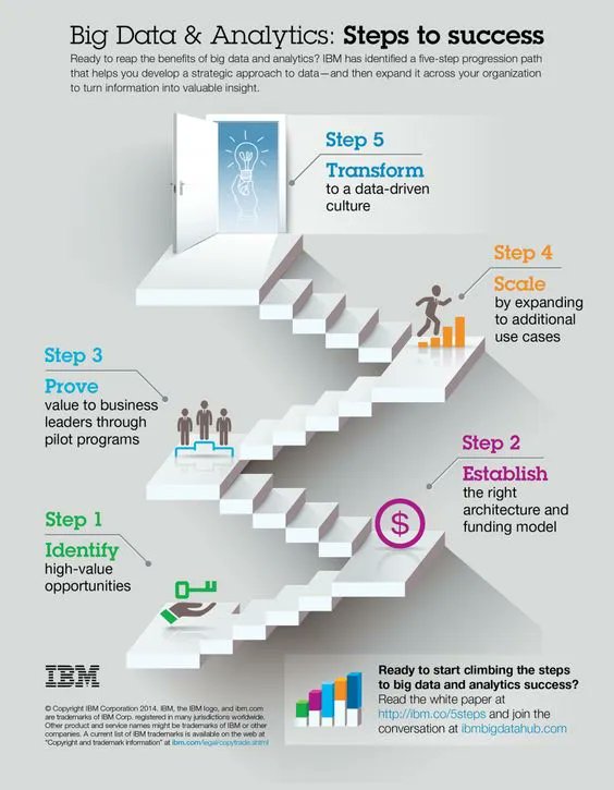 Big data &amp; analytics: steps to success

#ArtificialIntelligence #AI #ML #DataScience #CodeNewbies #Tech #deeplearning #CyberSecurity #Python #Coding #javascript #rstats #100DaysOfCode #programming #Linux #IoT #IIoT #BigData #NLP #GitHub #MLOps #Innovation #Startup #VC