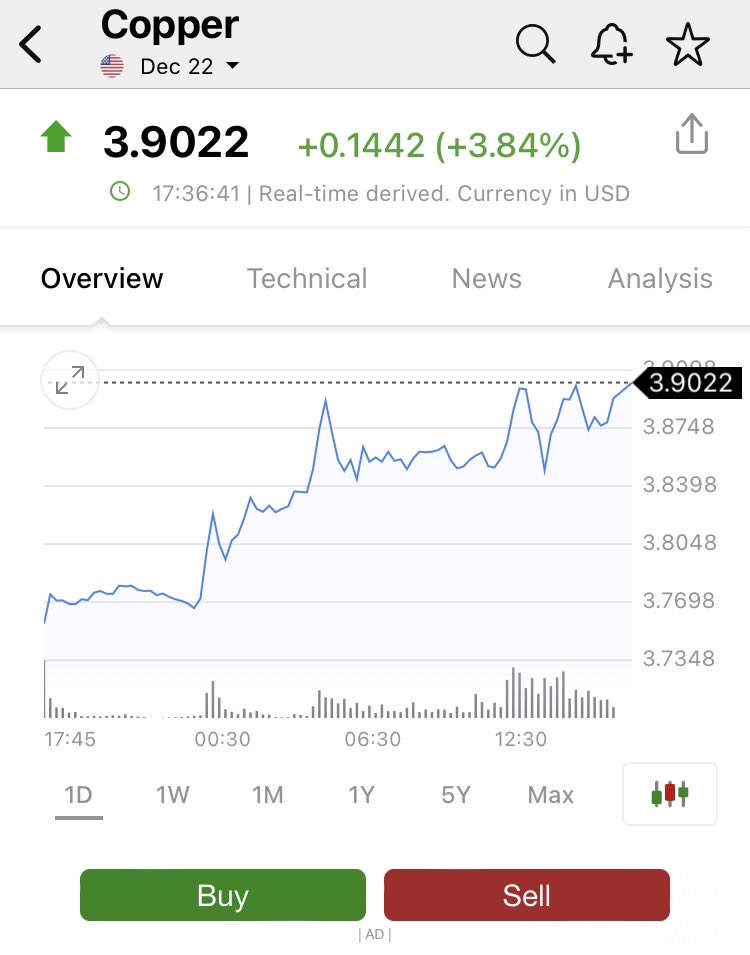 Lazerblue's tweet photo. #copper passes $3.90
Next 1-2 years are going to see strong demand outweigh dwindling supplies on top of historic lows inventory levels
Quality junior assets with a path to production and commercially savvy management teams will fly or be acquired at strong premiums https://t.co/AX5y0I6Czq