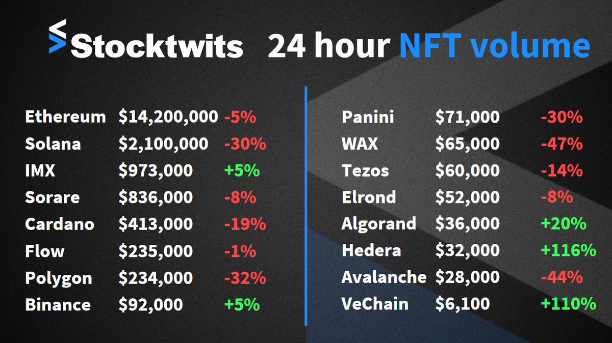 ChainGab's tweet photo. Friday NFT market update👀

💪 @Gangsters_io on HBAR doing double the volume of the next best project
🚀VECHAIN IS GREEN @madvapesnft @VeKingsNFT 
🦎 @Gekofam still on top on ALGO

Make sure your favorite project has an account on Stocktwits! https://t.co/weNqk8mIg0