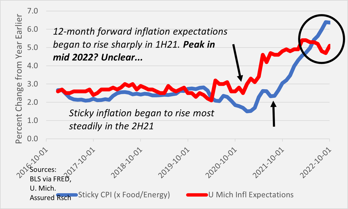 AssuredResearch's tweet photo. #Inflation confusion? Measures of sticky inflation ticked slightly lower in Oct (and stock market celebrated). Inflation expectations had formed a top in mid 2022 but then ticked higher in Oct. Bottom line - P/C #insurers should still price like inflation hawks we think. https://t.co/b8k6G0PlHd