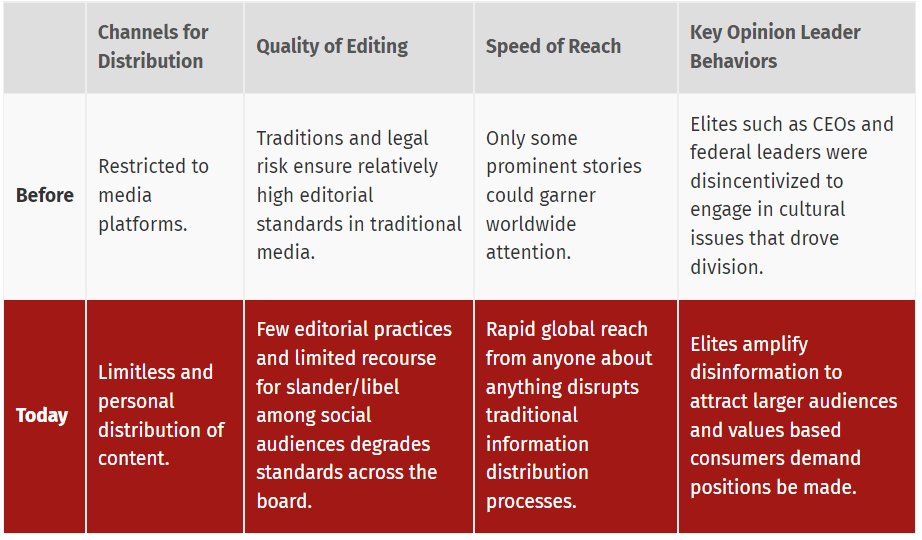 The World Has Changed #Media #PR here are some of the main reasons why the communications strategies of yesteryear just don't cut it today. #AMECMM #PRSAICON2022 fullintel.com/blog/predictiv…