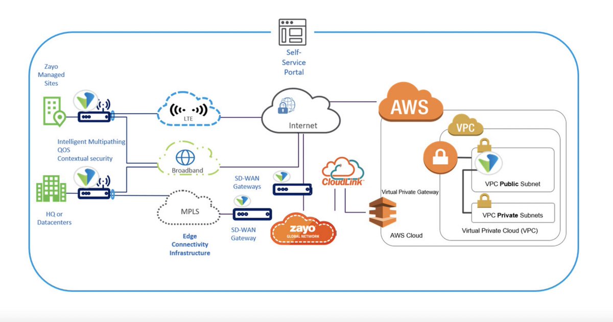 versanetworks's tweet image. @ZayoGroup, a leading global provider of communications infrastructure services, teamed up with Versa to solve challenges faced by digital enterprises. This partnership offered #WAN solutions tailored for the @awscloud environment. Read the #solutionbrief: bit.ly/3TdkWm8
