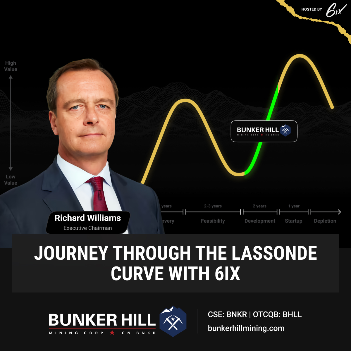 bnkrhillmining's tweet photo. Discover the Lassonde Curve through case studies to learn about what opportunities a company faces at any point in it. Hear directly from Executive Chairman Richard Williams about where $BNKR sits along the curve and what that means.

Join us: https://t.co/Lwa9SIujkp 

#BHLL https://t.co/ueD8aKCfJh