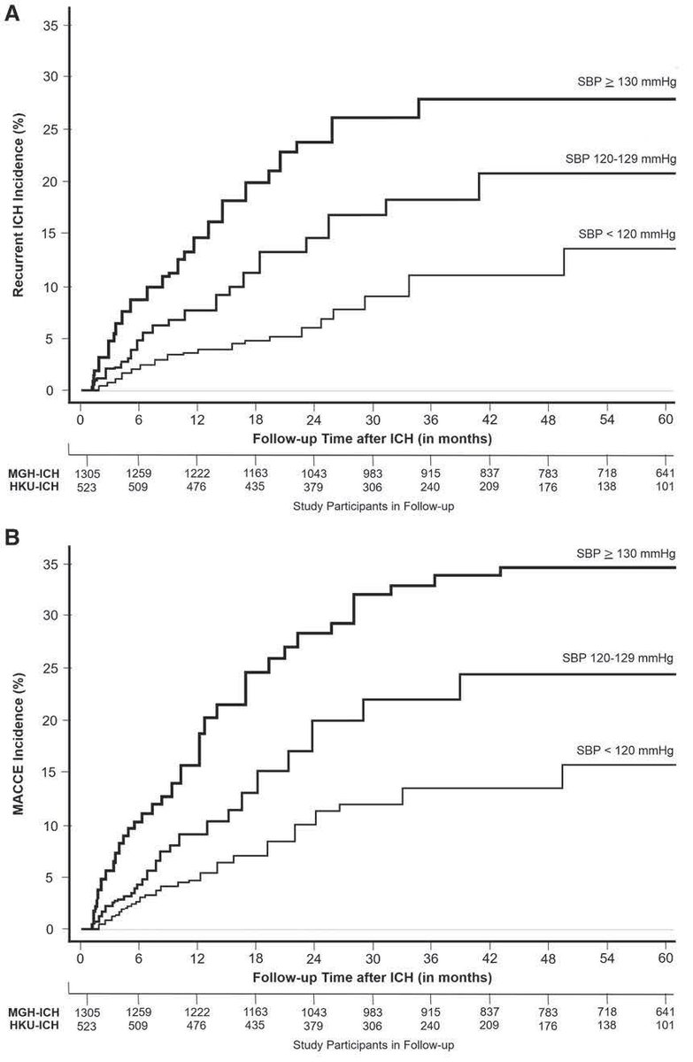 Stroke AHA/ASA (@strokeaha_asa) on Twitter photo #OriginalResearch: Blood Pressure Control Targets and Risk of Cardiovascular and Cerebrovascular Events After Intracerebral Hemorrhage #stroke #AHAjournals ahajrnls.org/3WZh4rQ <a href="/CDAndersonMD/">Chris Anderson</a> <a href="/guroledip/">Edip Gurol</a> <a href="/JRosand_MD/">Jonathan Rosand MD MSc</a> <a href="/SMGreenbergNeur/">Steven M. Greenberg MD, PhD</a> #OriginalResearch: Blood Pressure Control Targets and Risk of Cardiovascular and Cerebrovascular Events After Intracerebral Hemorrhage #stroke #AHAjournals ahajrnls.org/3WZh4rQ <a href="/CDAndersonMD/">Chris Anderson</a> <a href="/guroledip/">Edip Gurol</a> <a href="/JRosand_MD/">Jonathan Rosand MD MSc</a> <a href="/SMGreenbergNeur/">Steven M. Greenberg MD, PhD</a>