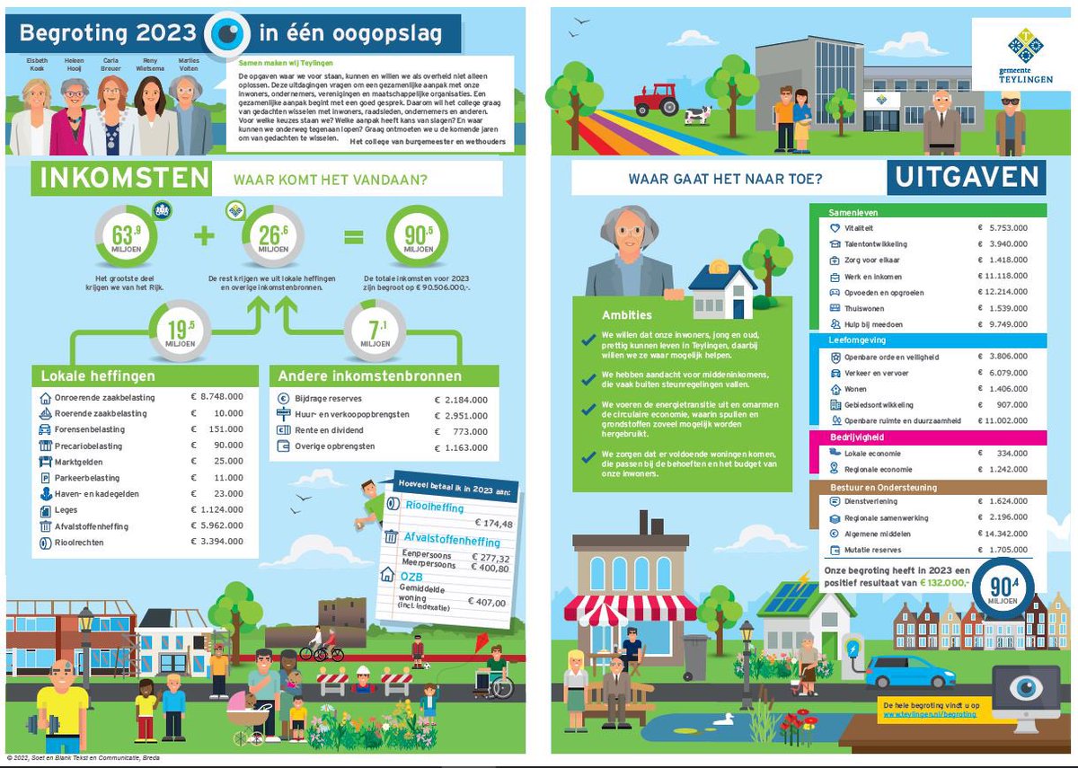 Gisteravond heeft de gemeenteraad de begroting vastgesteld met een aantal moties. De begroting is de komende drie jaar sluitend. Daarnaast is kennis genomen van het collegewerkprogramma Samen maken we Teylingen. #Teylingen