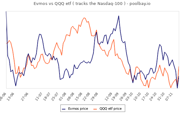 _poolbay_io's tweet photo. Evmos vs Invesco QQQ etf ( tracks the Nasdaq-100 )

$EVMOS #EvmosOrg #staking https://t.co/J6mMEskuEe