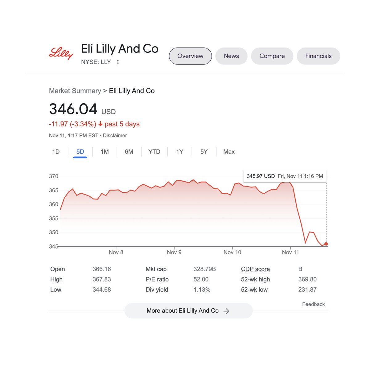 Did Twitter Blue tweet just cost Eli Lilly $LLY billions? Yes.