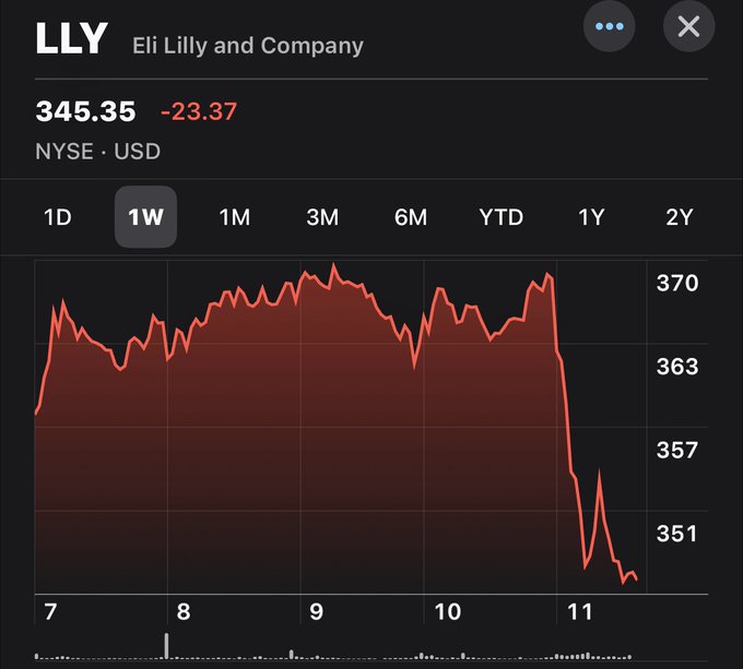 Eli Lilly stock