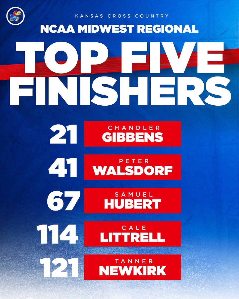 🚨 TOP FIVE 🚨

#RockChalk | #KUXC