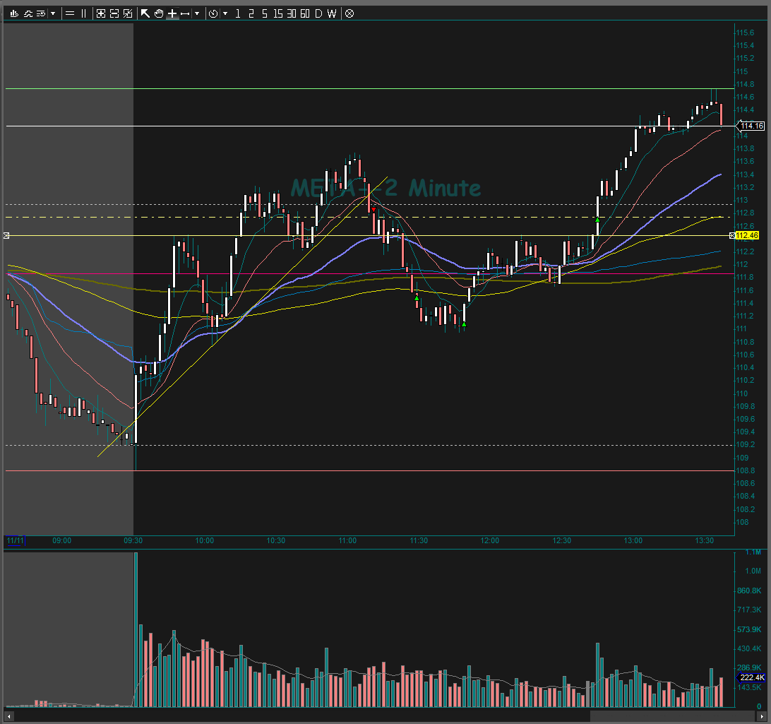 NelsonTrades's tweet photo. Got to second base on this $META trade before getting stopped out at B/E.  It's nice having the day off work to trade and the price action is decent for a Friday. https://t.co/nZfcCCzkvt