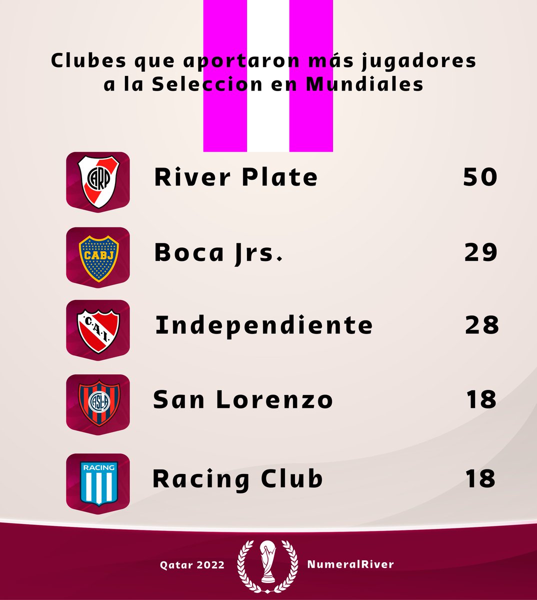 🔝 Armani será el jugador número 50 de River que represente a la Selección Argentina en los Mundiales.

🇦🇷 River es el equipo que más jugadores aportó a la albiceleste.