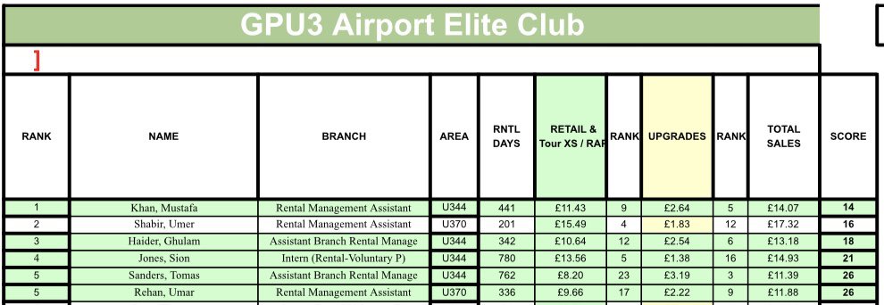 Absolutely buzzing to have hit Elite Club once again 🤑 Number 1 in all airports🥇 <a href="/gpincheshire/">Gary Palmer</a> <a href="/tom_coghill/">Tom Coghill</a> <a href="/clairegrimes111/">Claire Graham</a> <a href="/SuhaibErac/">Suhaib</a> <a href="/hanwellens/">Hannah</a>