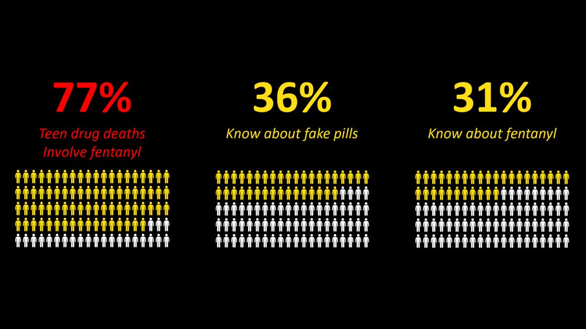 Illicit fentanyl, often sold in fake pills disguised as real medicine &amp; sold on social media is harming our kids.

80% of drug-induced deaths for GenZ involve fentanyl.  

Many aren't even aware, &amp; the knowledge gap is worst among teens.

🧵explainer + resources to close the gap.