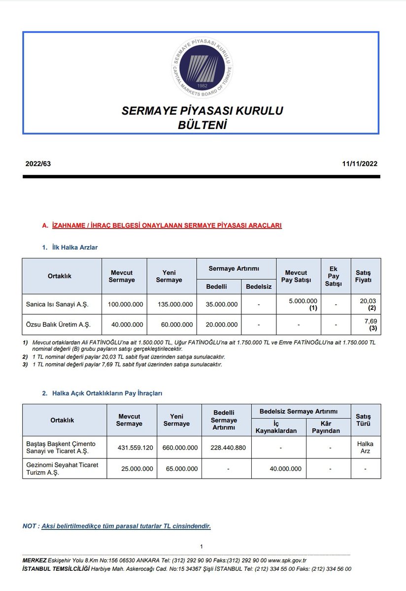 📢 SPK bülteninde 2 şirketin halka arzına onay verildi

✅Taslak izahnamelerine göre;

👉 SANİCA ISI (#SNCİA)
👉 40.000.000 LOT
👉 ORANSAL 
👉 801.200.000 TL

👉 ÖZSU BALIK (#OZSUB)
👉 20.000.000 LOT
👉 TAMAMI EŞİT
👉 153.800.000 TL

#Halkaarz #Borsa #Sanica #Özsu