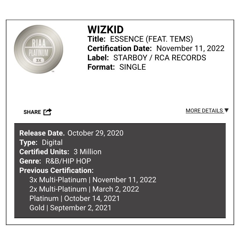 NEWS 🎉 <a href="/wizkidayo/">Wizkid</a>’s “Essence” featuring <a href="/temsbaby/">TEMS</a> is now certified TRIPLE PLATINUM in the United States for sales of over 3 million units! 💿💿💿🇺🇸

It is the first African song to go 3x platinum in the country.

riaa.com/gold-platinum/…