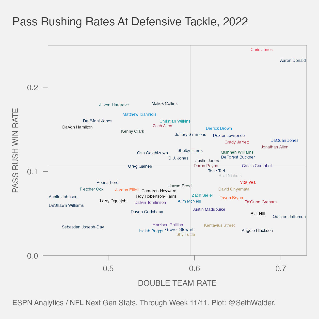 Seth Walder on Twitter "Double team rate at defensive tackle (x) by pass rush win rate at